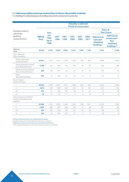 DIBËR POPULATION AND HOUSING CENSUS 2011 - INSTAT