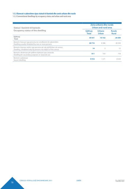 DIBËR POPULATION AND HOUSING CENSUS 2011 - INSTAT