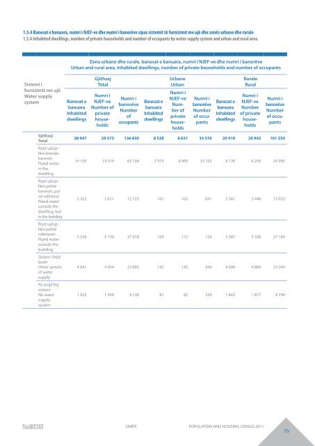 DIBËR POPULATION AND HOUSING CENSUS 2011 - INSTAT