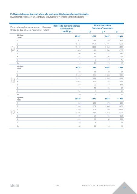 DIBËR POPULATION AND HOUSING CENSUS 2011 - INSTAT