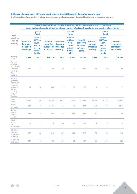 DIBËR POPULATION AND HOUSING CENSUS 2011 - INSTAT