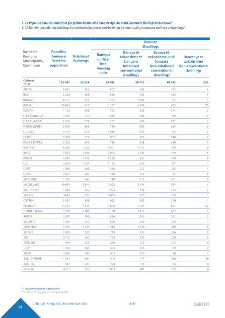 DIBËR POPULATION AND HOUSING CENSUS 2011 - INSTAT