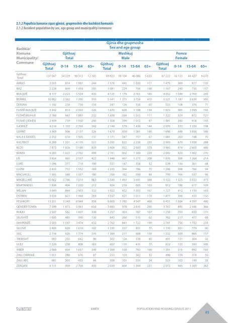 DIBËR POPULATION AND HOUSING CENSUS 2011 - INSTAT