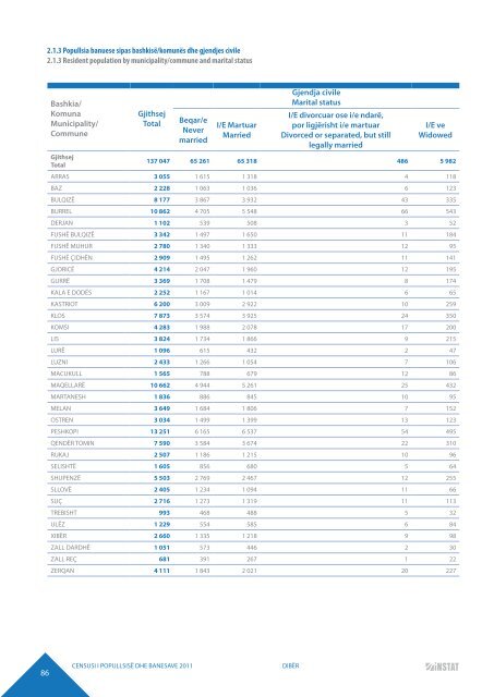 DIBËR POPULATION AND HOUSING CENSUS 2011 - INSTAT