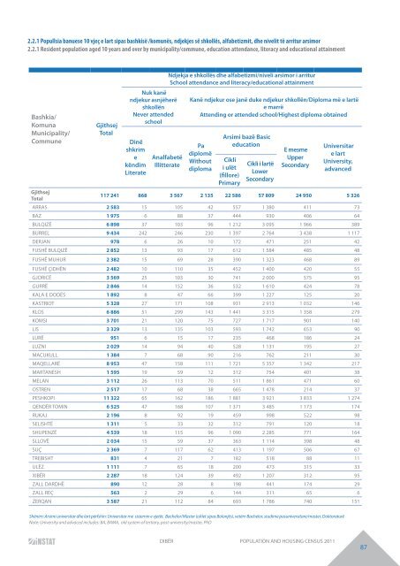 DIBËR POPULATION AND HOUSING CENSUS 2011 - INSTAT