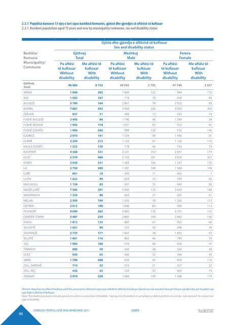 DIBËR POPULATION AND HOUSING CENSUS 2011 - INSTAT