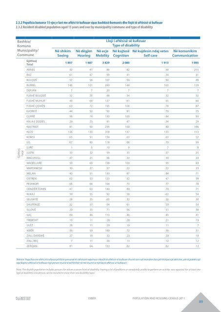 DIBËR POPULATION AND HOUSING CENSUS 2011 - INSTAT