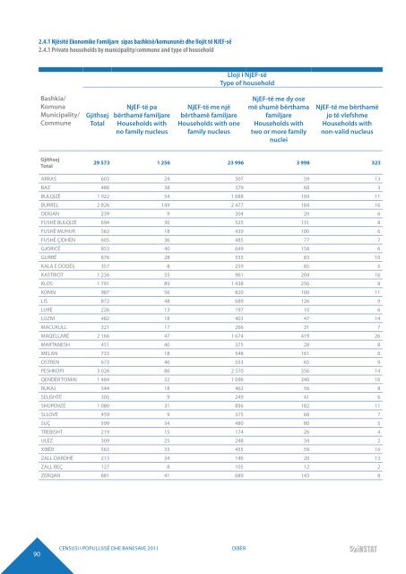 DIBËR POPULATION AND HOUSING CENSUS 2011 - INSTAT