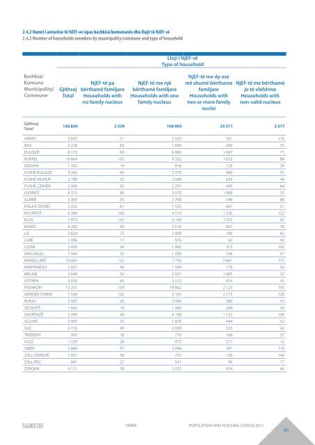 DIBËR POPULATION AND HOUSING CENSUS 2011 - INSTAT