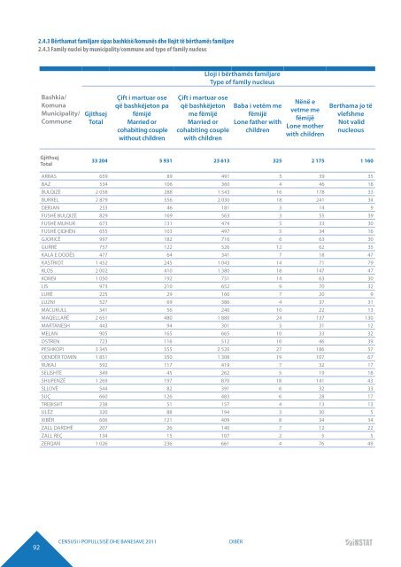 DIBËR POPULATION AND HOUSING CENSUS 2011 - INSTAT