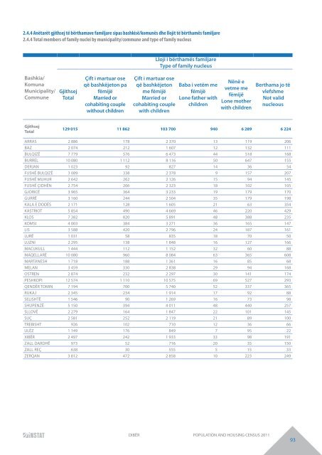 DIBËR POPULATION AND HOUSING CENSUS 2011 - INSTAT