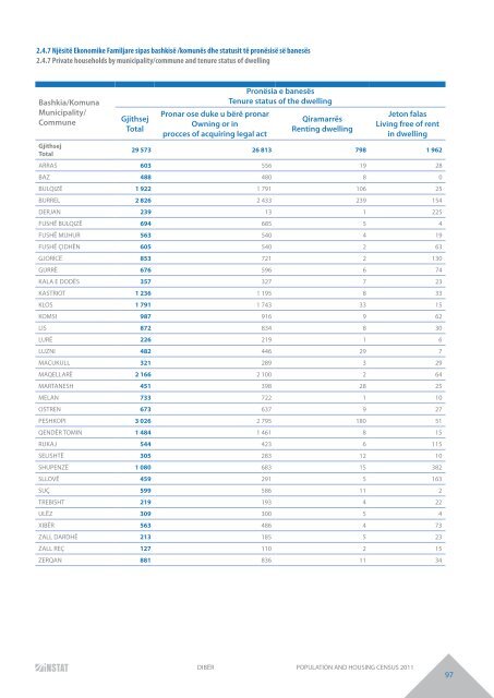 DIBËR POPULATION AND HOUSING CENSUS 2011 - INSTAT