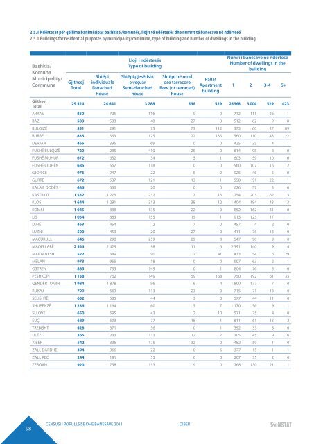 DIBËR POPULATION AND HOUSING CENSUS 2011 - INSTAT