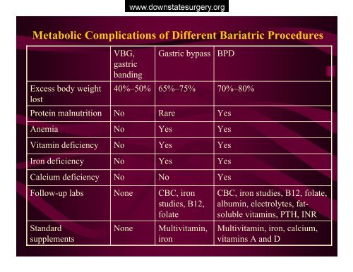 metabolic complications of bariatric surgery - Department of Surgery ...