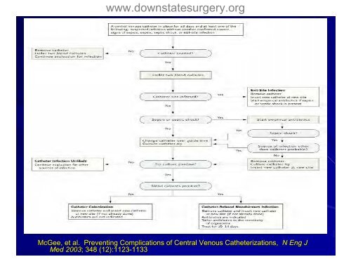 Complications of Central Venous Catheterization - Department of ...