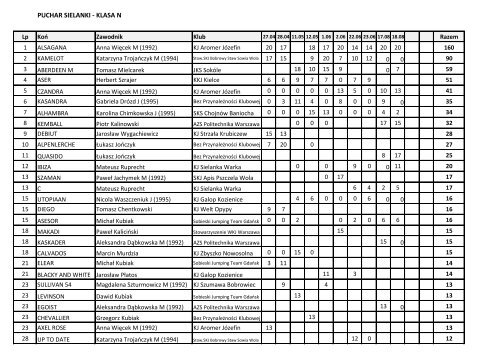 Ranking Pucharu Sielanki po V elim. - kl. N - KoÅ Polski