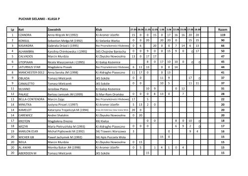 Ranking Pucharu Sielanki po V elim. - kl. P - KoÅ Polski