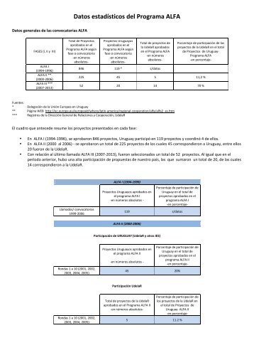 Datos estadísticos del Programa ALFA - Relaciones y Cooperación