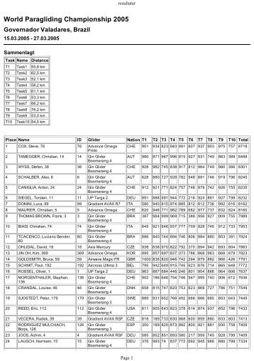 World Paragliding Championship 2005