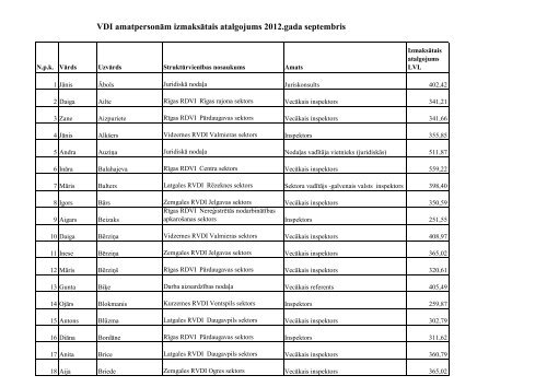 VDI amatpersonÄm izmaksÄtais atalgojums 2012.gada septembris