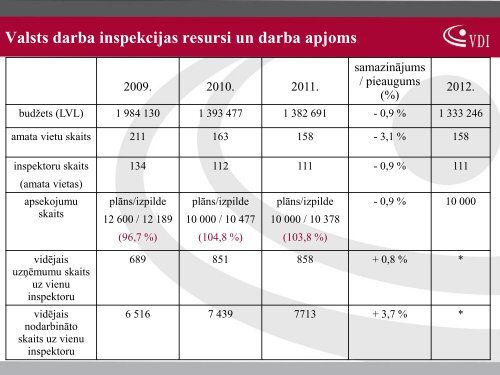 PrezentÄcija - Valsts Darba Inspekcija