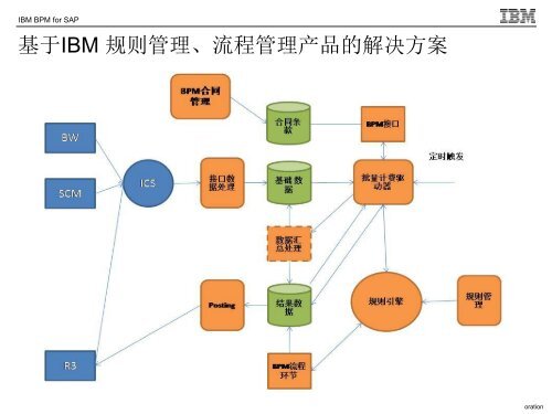 IBM BPM