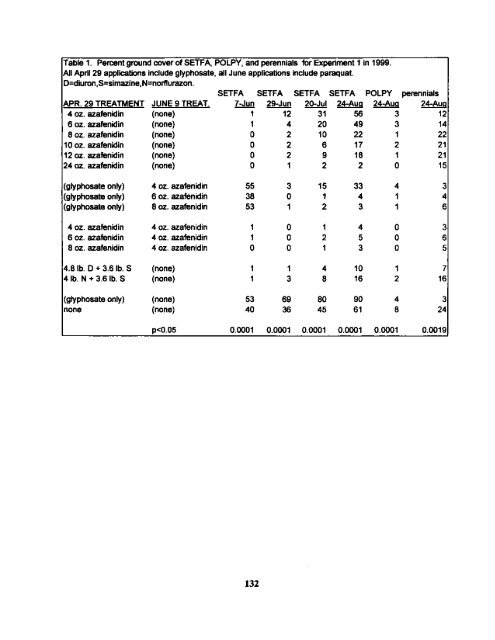 Vol. 54â2000 - NorthEastern Weed Science Society