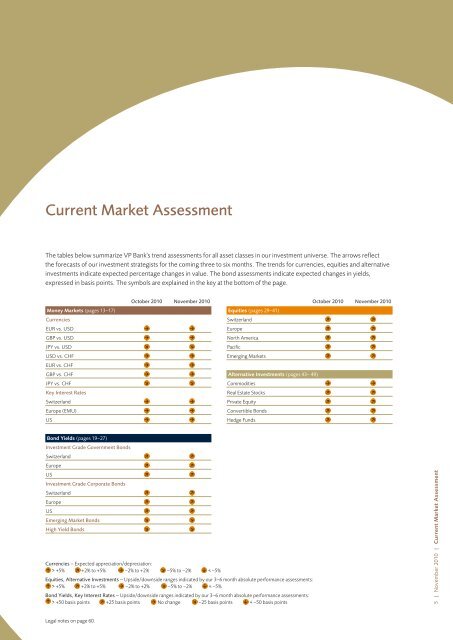 Investment Views - VP Bank