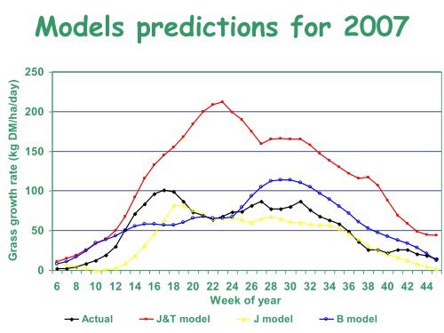 Evaluating grass growth models to predict grass growth in Ireland