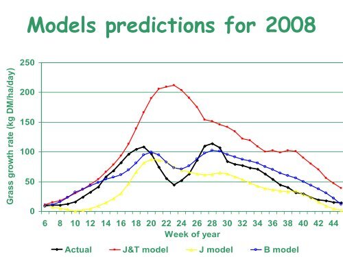 Evaluating grass growth models to predict grass growth in Ireland