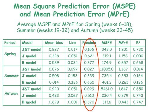 Evaluating grass growth models to predict grass growth in Ireland