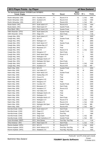 Singles - Badminton New Zealand