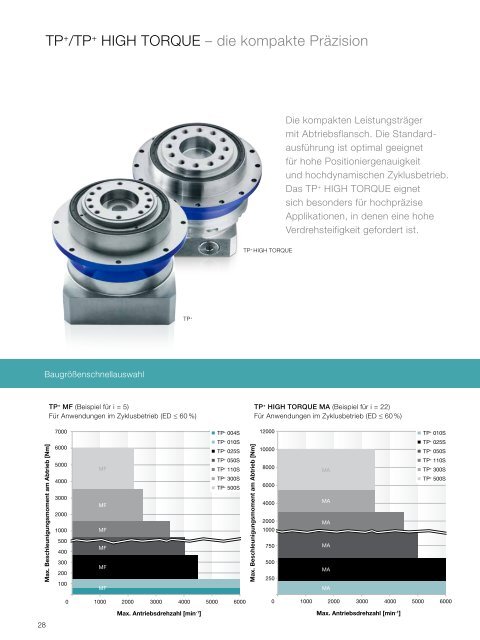 TP+/TP+ HIGH TORQUE - WITTENSTEIN alpha