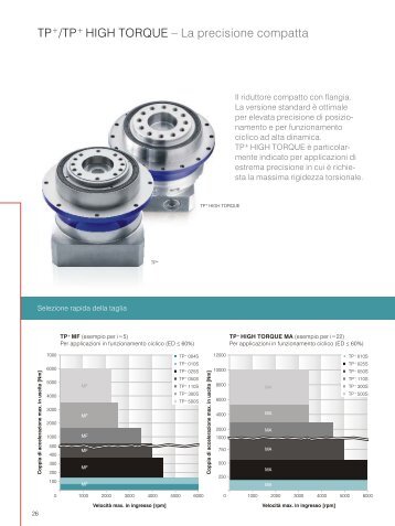 TP /TP HIGH TORQUE - WITTENSTEIN alpha