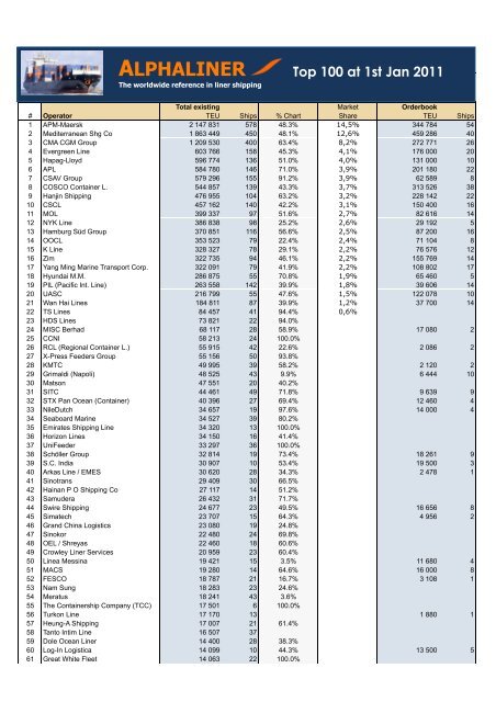 ALPHALINER Top 100 at 1st Jan 2011