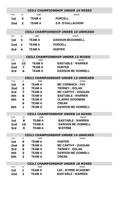 Results of the Dublin Irish Dancing Championships 2006 ...