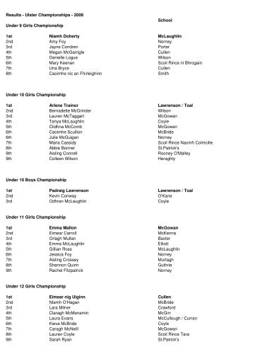 Results - Ulster Championships - 2006 School Under 9 Girls ...