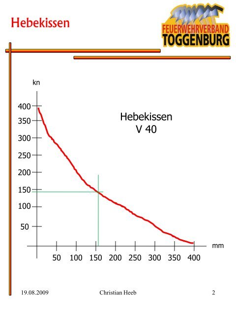 Kraftdiagramm Hebekissen