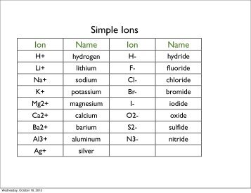 Charges Of Ions Worksheet Katinabags Com Worksheet Ionic Bonding Monatomic Ions