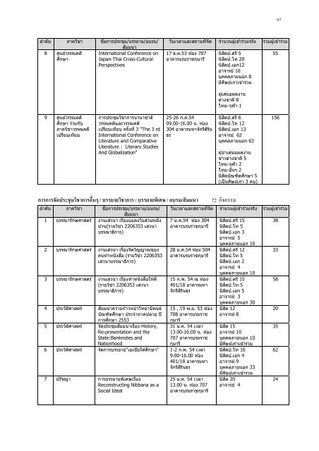 รายงานประจำปี 2554 - คณะอักษรศาสตร์ จุฬาลงกรณ์มหาวิทยาลัย