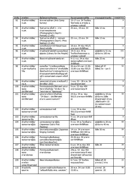 รายงานประจำปี 2554 - คณะอักษรศาสตร์ จุฬาลงกรณ์มหาวิทยาลัย