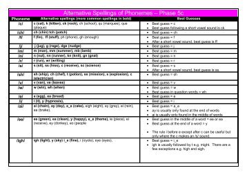 Alternative Spellings of Phonemes â Phase 5c - Phonics Play