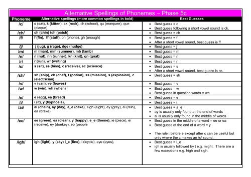 Alternative Spellings of Phonemes â Phase 5c - Phonics Play