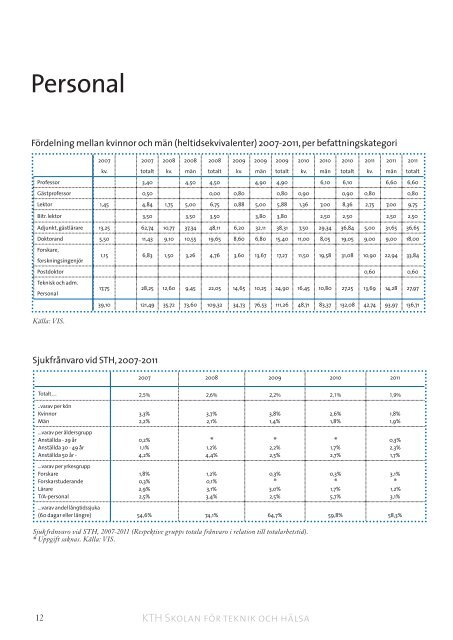 VerksamhetsberÃ¤ttelse 2010-2011 (pdf 30,7 MB) - KTH