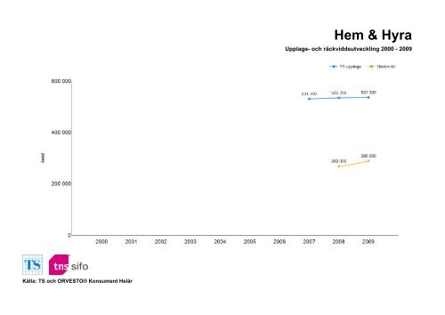 Räckvidd- och upplageutveckling 2000-2010 - TNS-Sifo