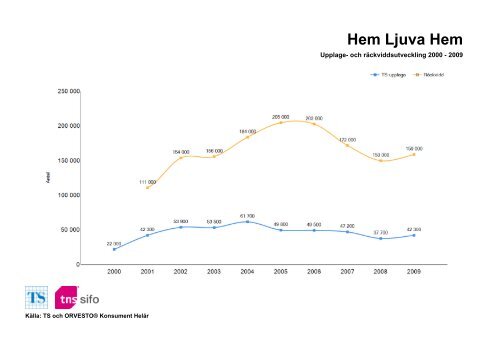 Räckvidd- och upplageutveckling 2000-2010 - TNS-Sifo