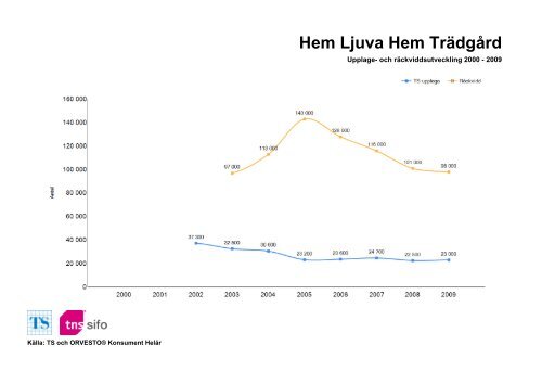 Räckvidd- och upplageutveckling 2000-2010 - TNS-Sifo