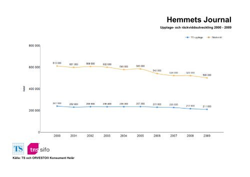 Räckvidd- och upplageutveckling 2000-2010 - TNS-Sifo