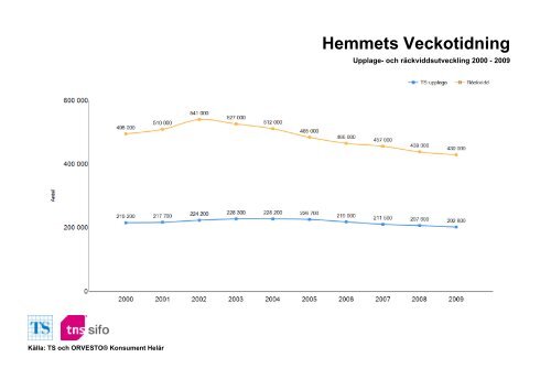 Räckvidd- och upplageutveckling 2000-2010 - TNS-Sifo