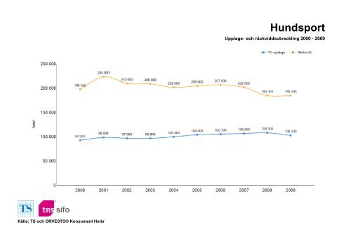 Räckvidd- och upplageutveckling 2000-2010 - TNS-Sifo